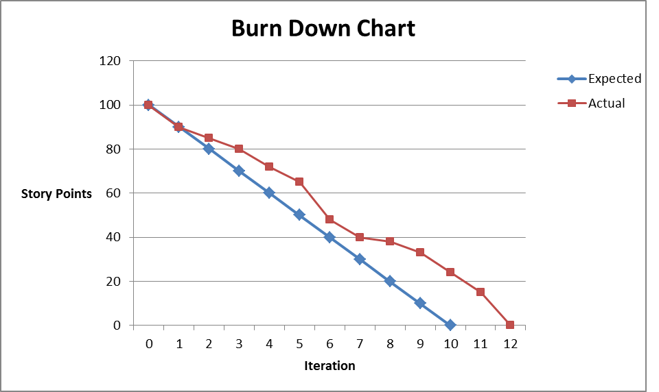 Burn Chart Scrum