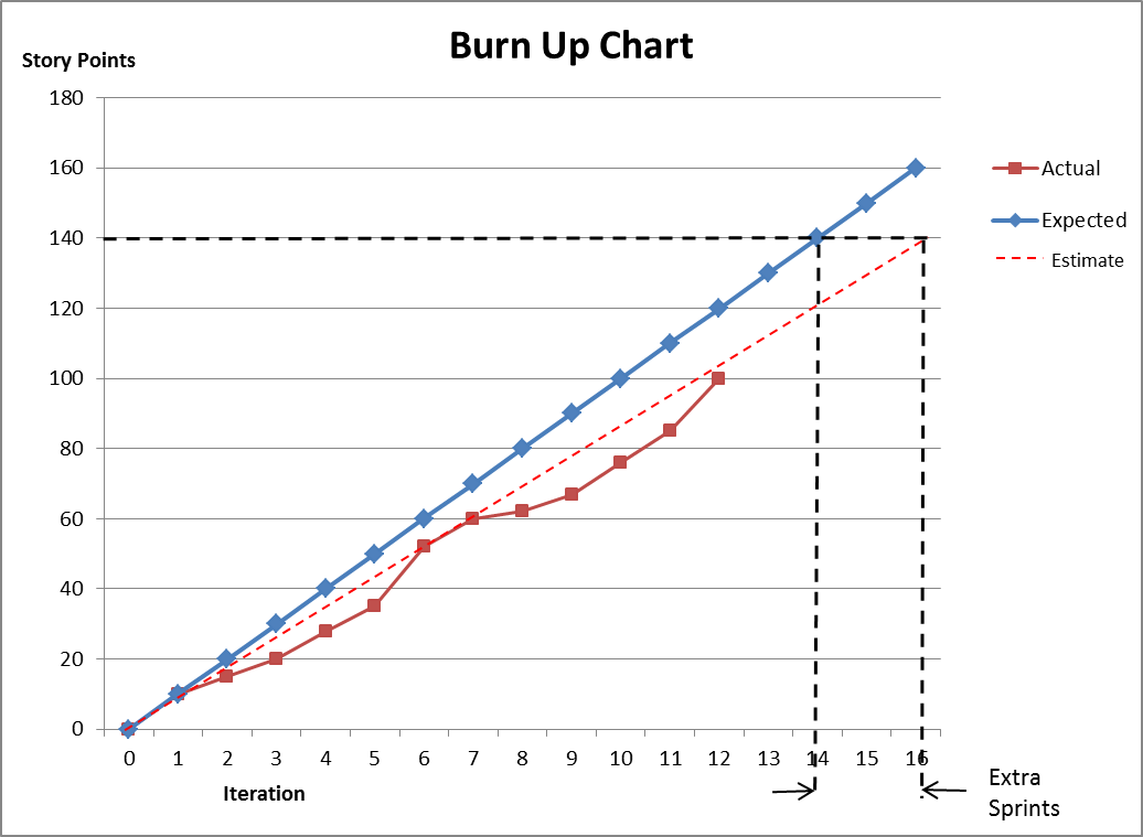 Expect actual. Burn up диаграмма. Burn up Chart. Диаграмма burned up. Burndown диаграмма.